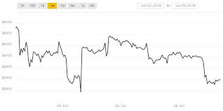 Bitcoin Price Usd Chart Yahoo